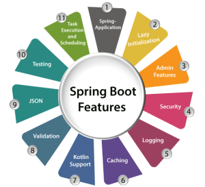 What is SpringBoot? - Wizbrand