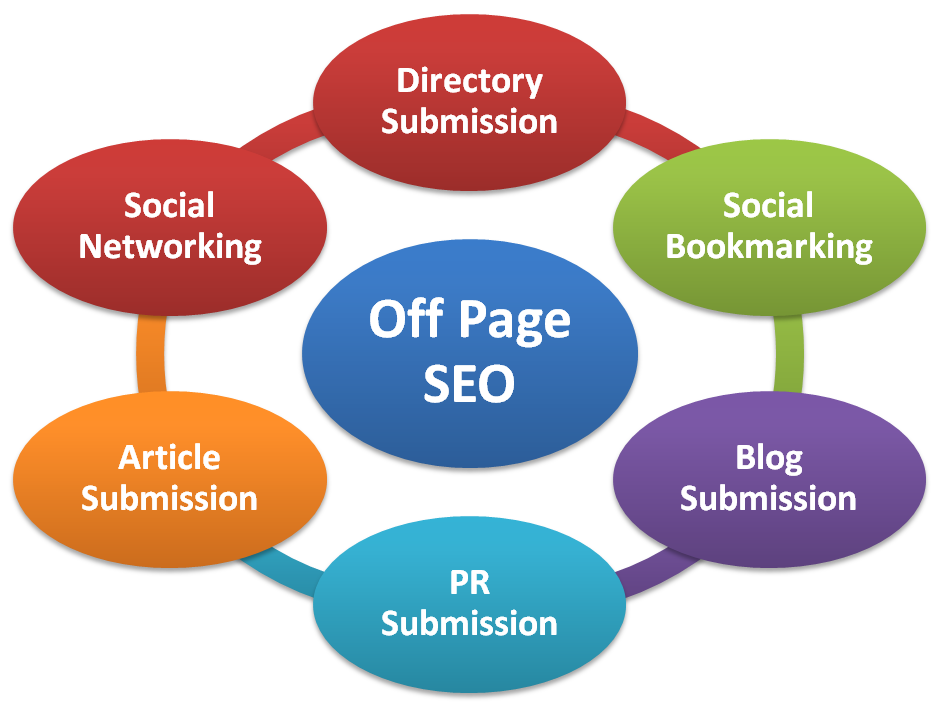 SEO Off Page Optimization - javatpoint