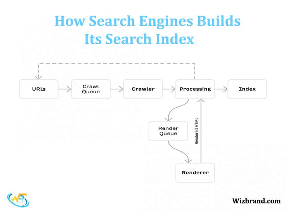 How do Search engines work? - Wizbrand