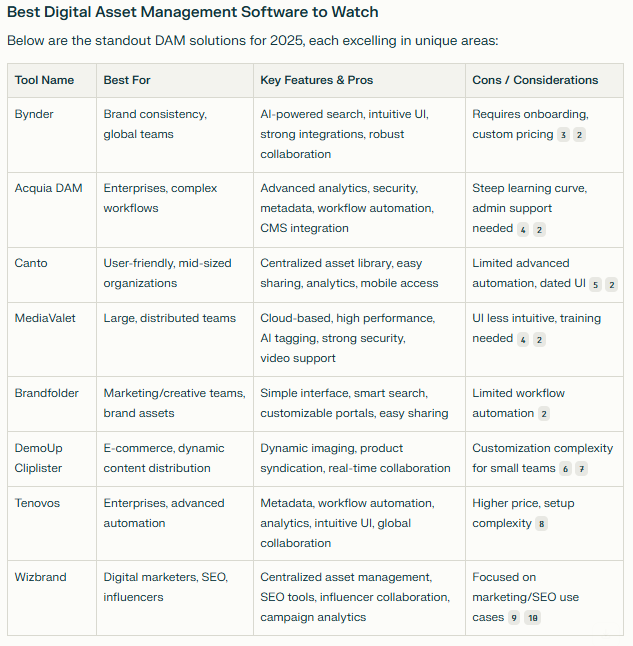 Most Popular DAM Platforms Revolutionizing Content Teams in 2025