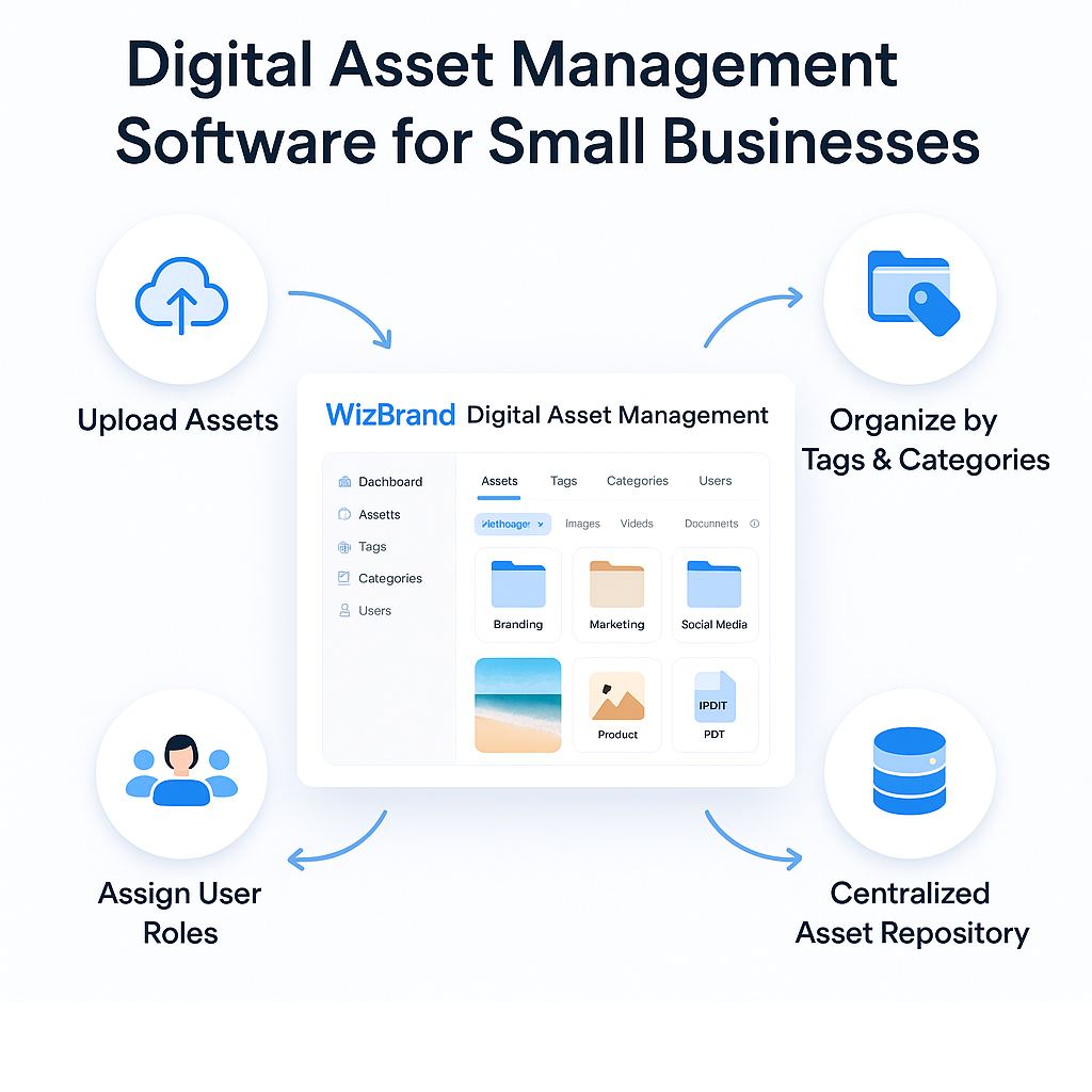 Digital Asset Management Software for Small Businesses – A Complete Guide to WizBrand