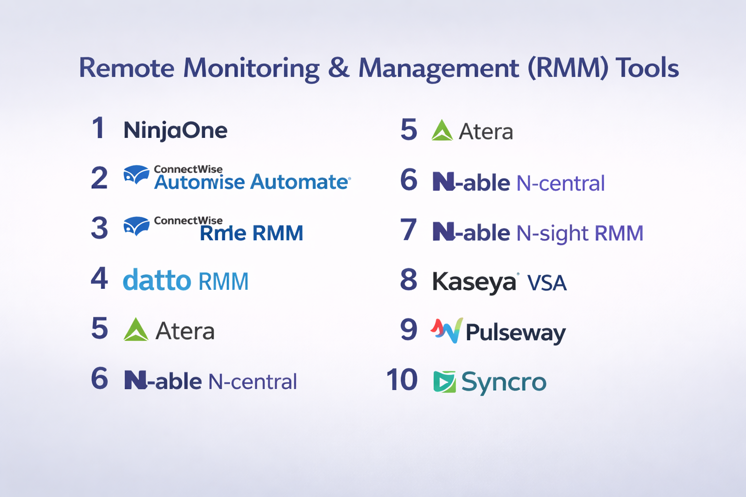 Top 10 Remote Monitoring & Management (RMM) Tools: Features, Pros, Cons ...