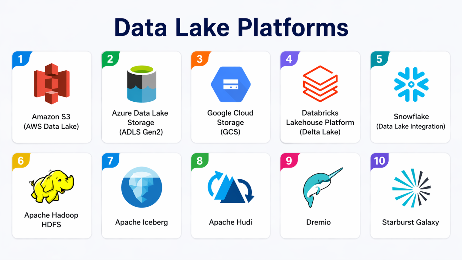 Top 10 Data Lake Platforms: Features, Pros, Cons & Comparison – Wizbrand