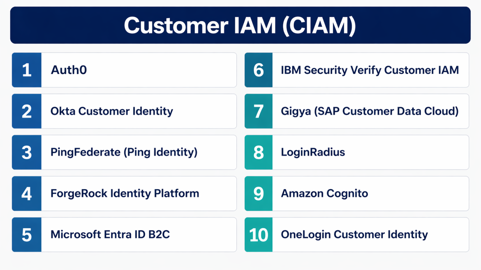 Top 10 Customer Identity and Access Management (CIAM) Platforms ...