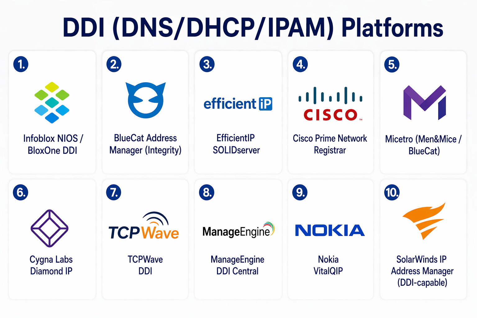 Top 10 DDI (DNS/DHCP/IPAM) Platforms: Features, Pros, Cons & Comparison ...