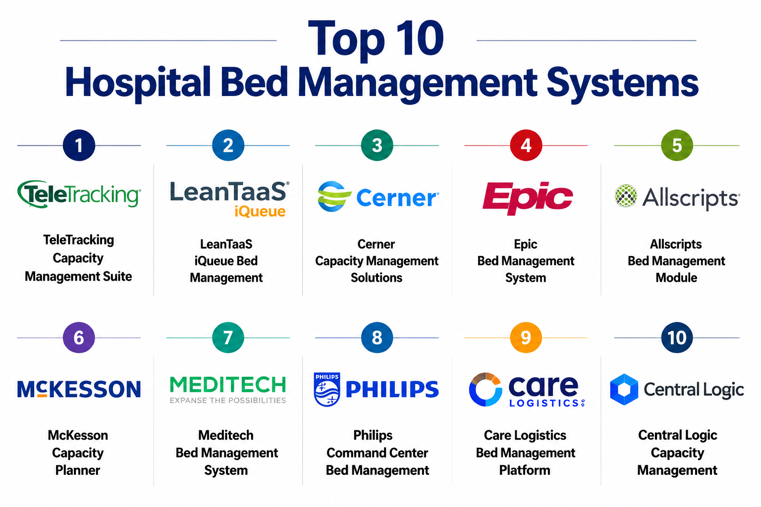 Top 10 Hospital Bed Management Systems: Features, Pros, Cons ...