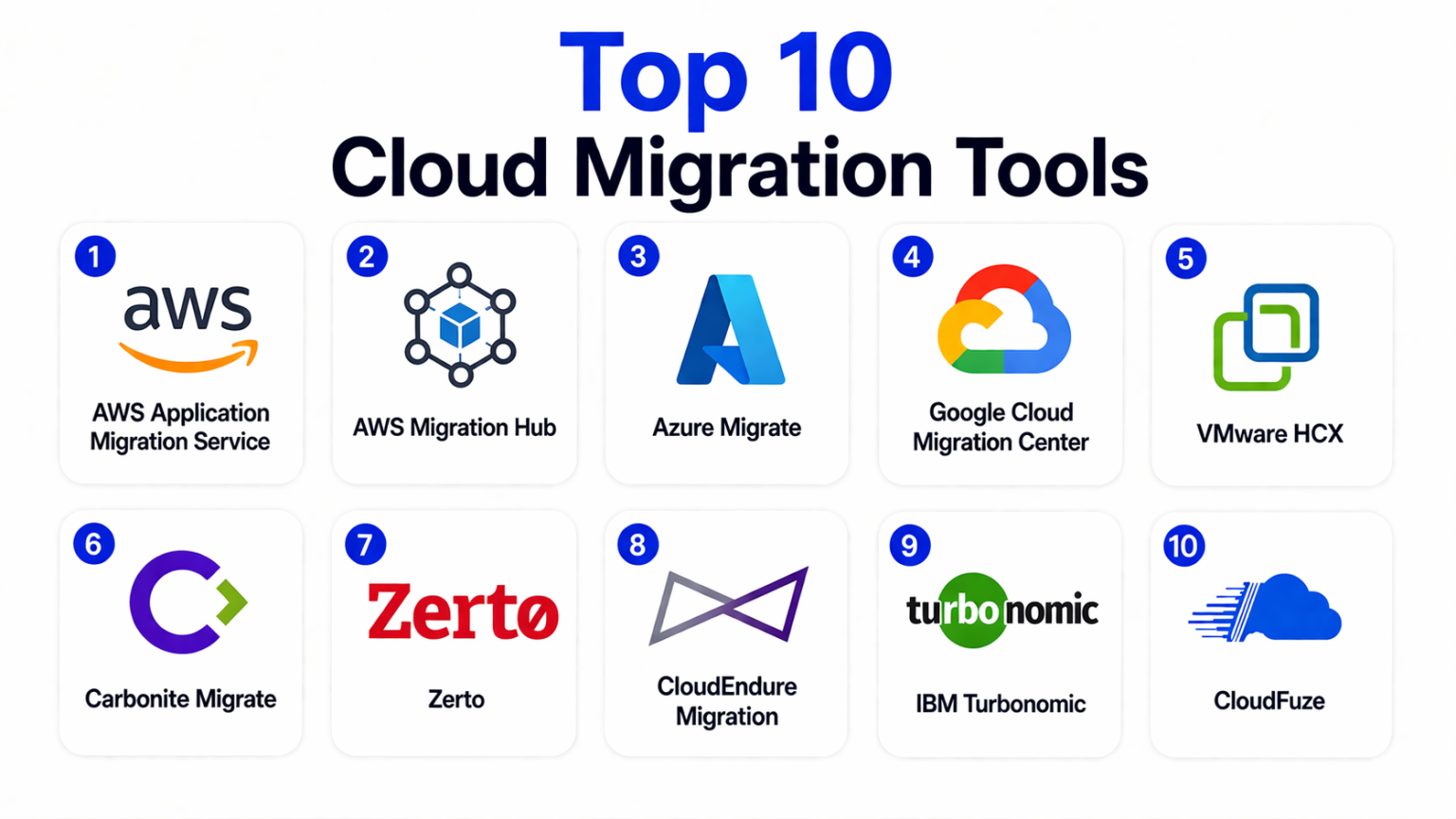 Top 10 Cloud Migration Tools: Features, Pros, Cons & Comparison – Wizbrand