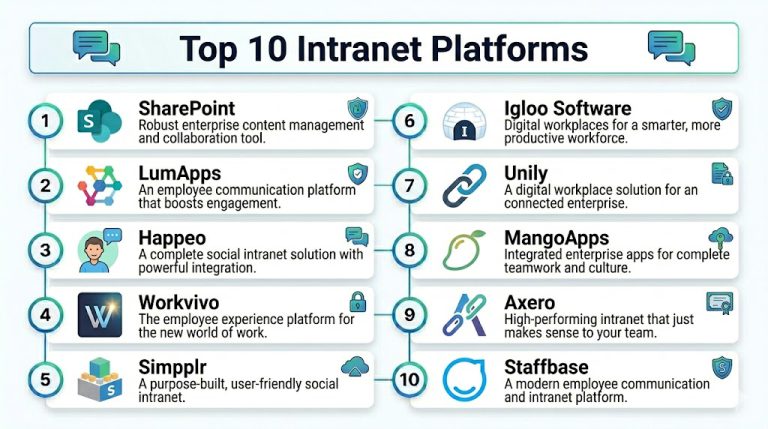Top 10 Intranet Platforms: Features, Pros, Cons & Comparison – Wizbrand
