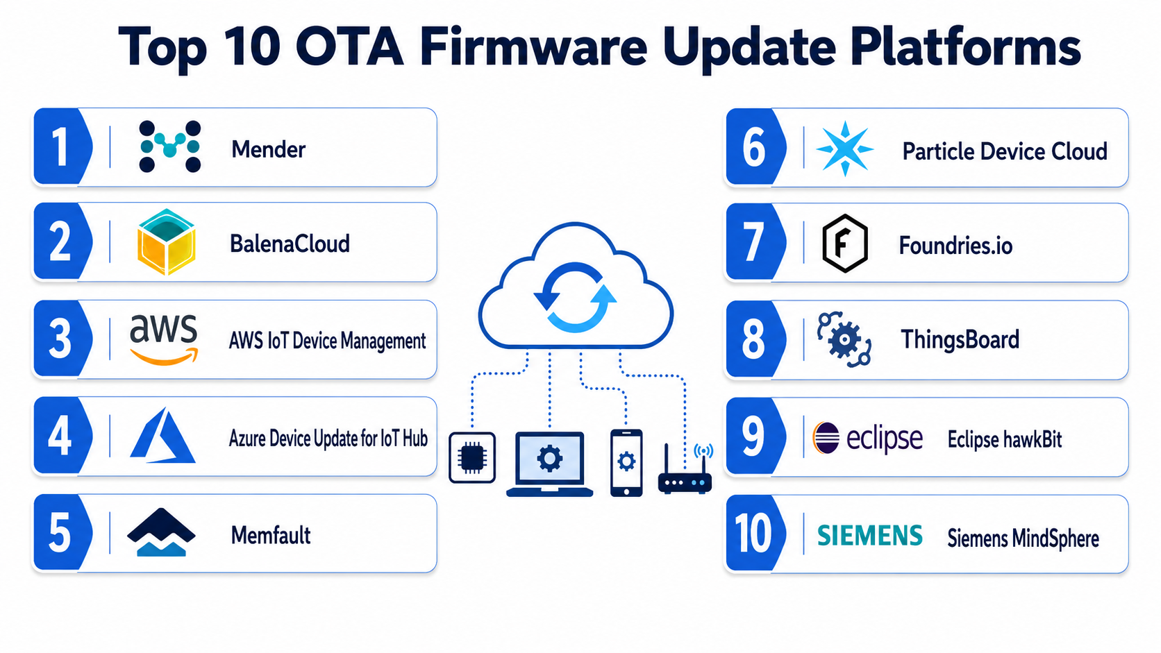 Top 10 OTA Firmware Update Platforms: Features, Pros, Cons & Comparison ...