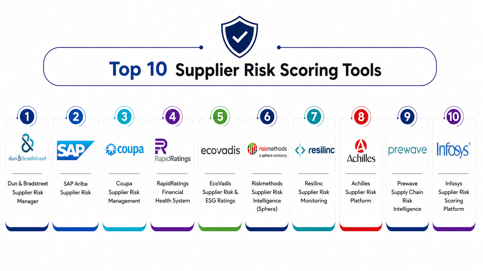 Supplier Risk Score Top 10 Supplier Risk Scoring Tools: Features, Pros, Cons & Comparison ...